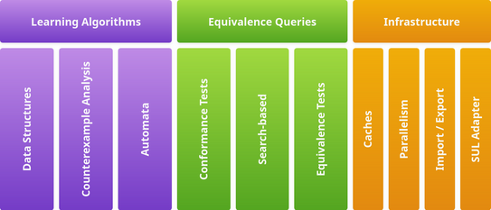 Architectural Overview of the LearnLib Components.