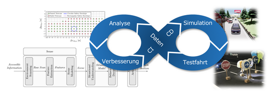 A DevOps-style loop for autonomous driving. The analysis stage, associated with a safety enevelope rendering, is followed by improvement, associated with a autonomous driving workflow, which is followed by data, leading to a virtual simulation, then a real word test drive associated with a image of miniture traffic signs, leading to CI/CD (intersecting data), leading back to aanlysis.