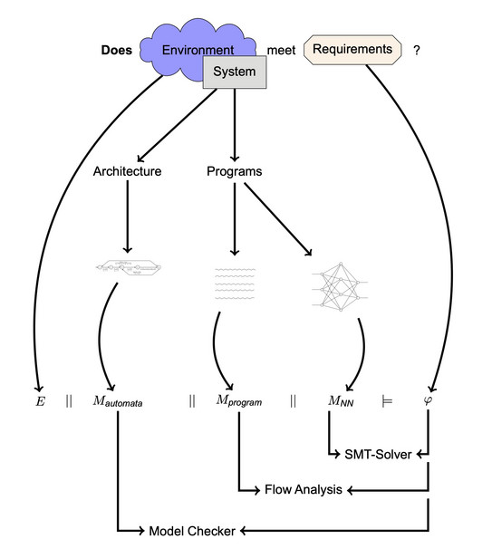 Concept for the DT Verification by the Aqua-Group