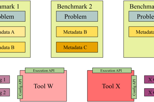 Three benchmarks with distinct problems and metadata of different types, together with two tools providing an execution and a configuration API, as well as two configurations for each tool.
