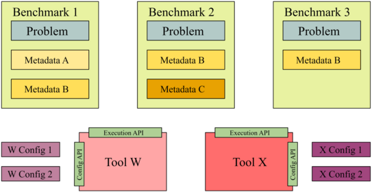 Three benchmarks with distinct problems and metadata of different types, together with two tools providing an execution and a configuration API, as well as two configurations for each tool.