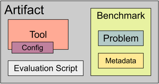 A reproduction artifact, comprising a configured tool, a benchmark consisting of problem and metadata, and an evaluation script.