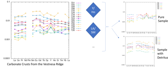 A data processing pipeline. Measurements of chemical elements in a geological are processed using multiple approaches. Results for clean samples and samples with detritus are shown.