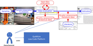 QuARUm-based workflow. After sampling and sample preparation, a geochemist can use the QuARUm low-code platform to perform quality assessment of analytical and literature data during data evaluation, leading to a publication.