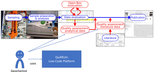 QuARUm-based workflow. After sampling and sample preparation, a geochemist can use the QuARUm low-code platform to perform quality assessment of analytical and literature data during data evaluation, leading to a publication.
