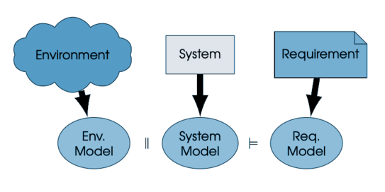 to verify a system, models have to be generated for environment, system, and requirements